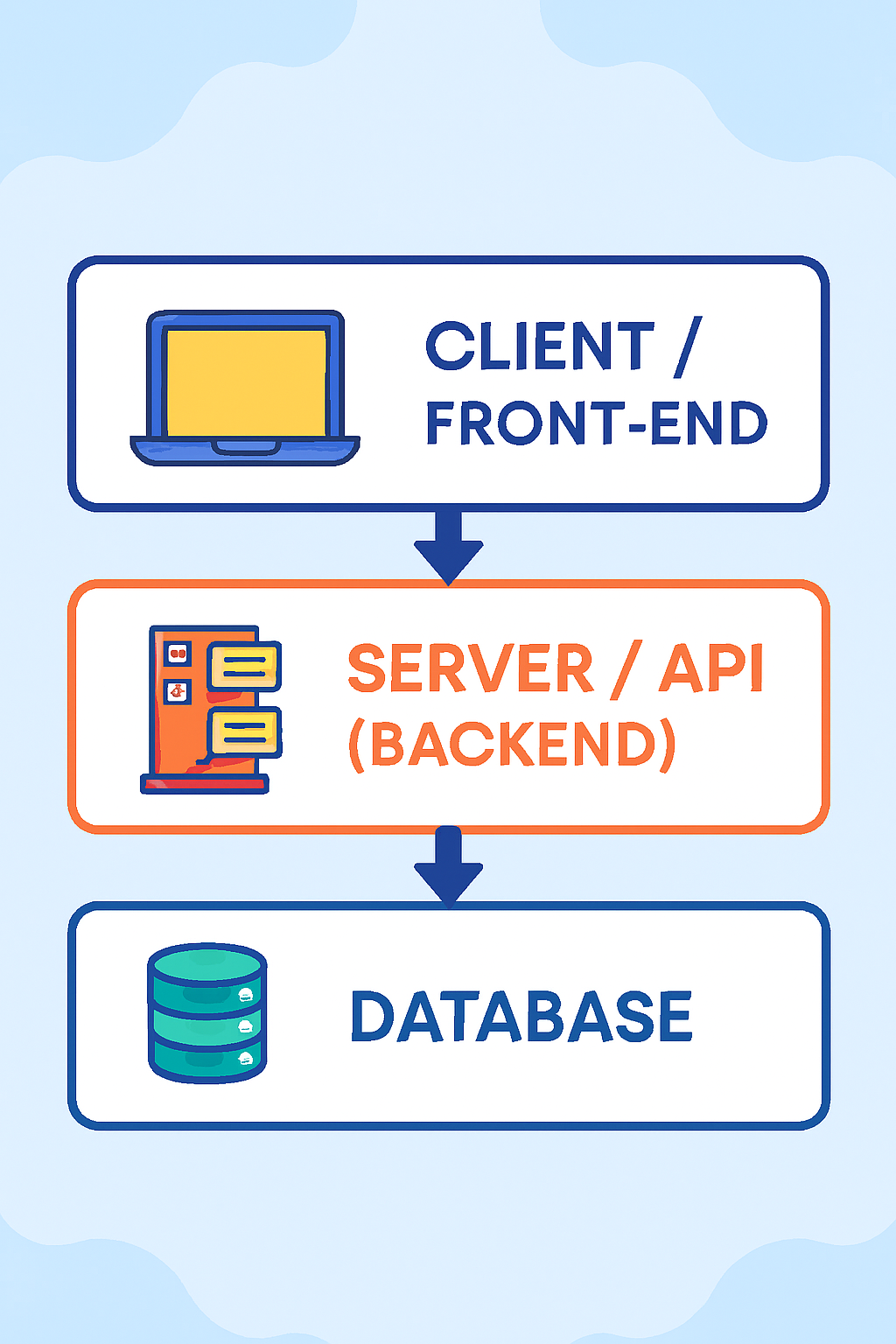 A corporate diagram showing the three layers of web architecture: Client, Server, and Database
